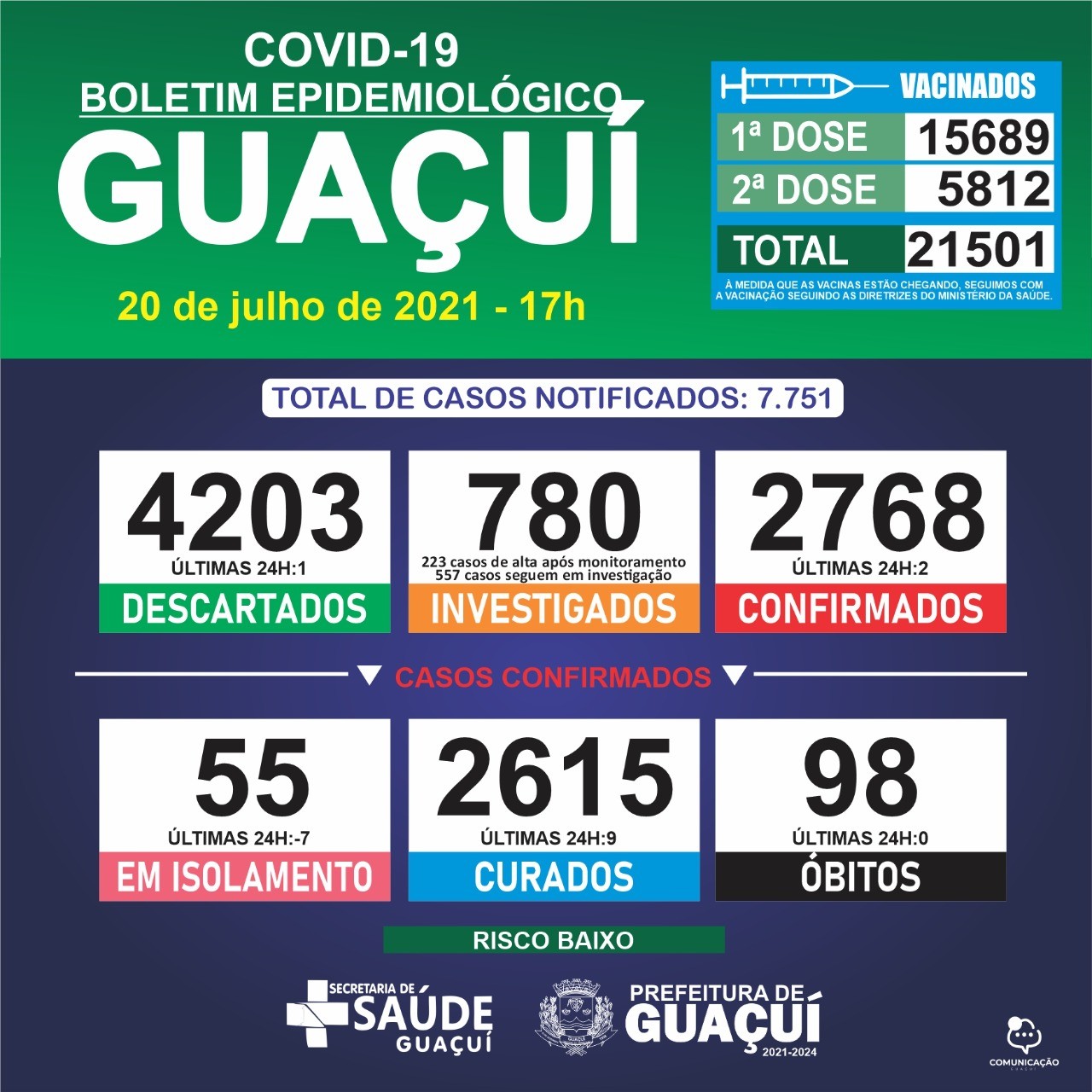 Boletim Epidemiológico 20/07/21: Guaçuí registra 2 casos confirmados e 9 curados nas últimas 24 horas