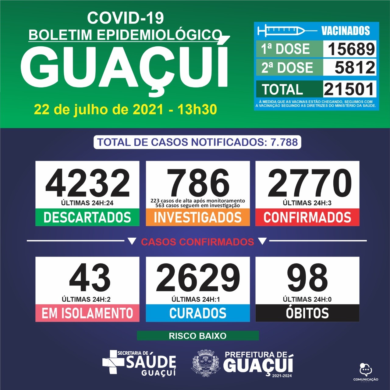 Boletim Epidemiológico 22/07/21: Guaçuí registra 3 casos confirmados e 1 curado nas últimas 24 horas