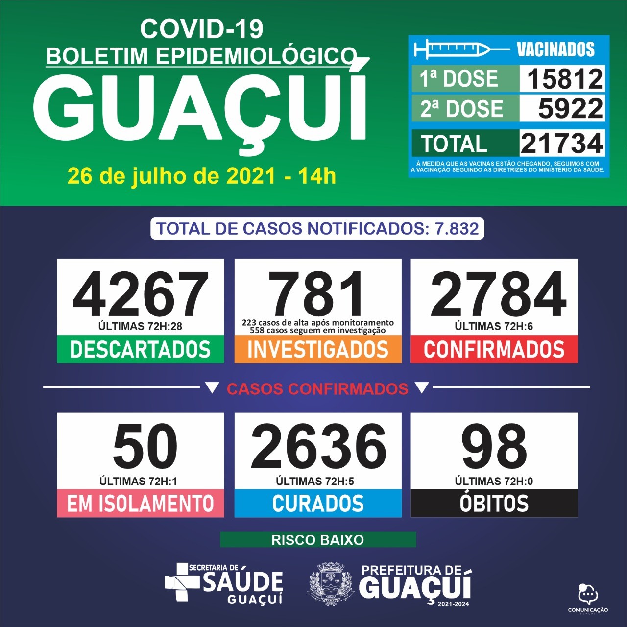 Boletim Epidemiológico 26/07/21: Guaçuí registra 6 casos confirmados e 5 curados nas últimas 72 horas