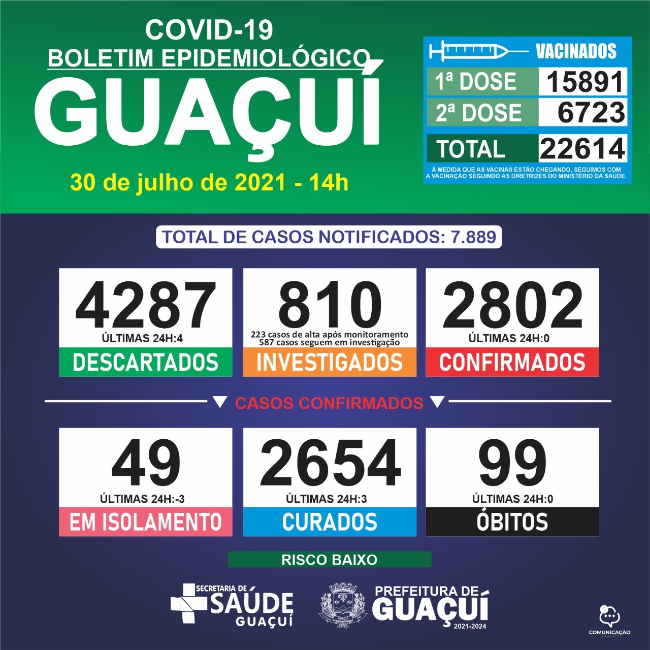 Boletim Epidemiológico 30/07/21: Guaçuí registra 3 curados nas últimas 24 horas