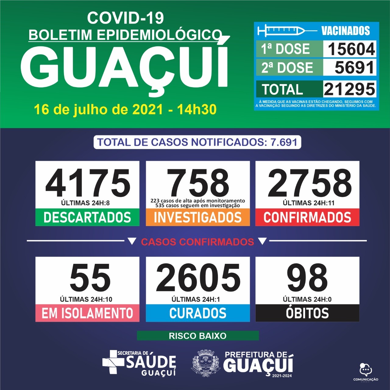 Boletim Epidemiológico 16/07/21: Guaçuí registra 11 casos confirmados e 1 curado nas últimas 24 horas