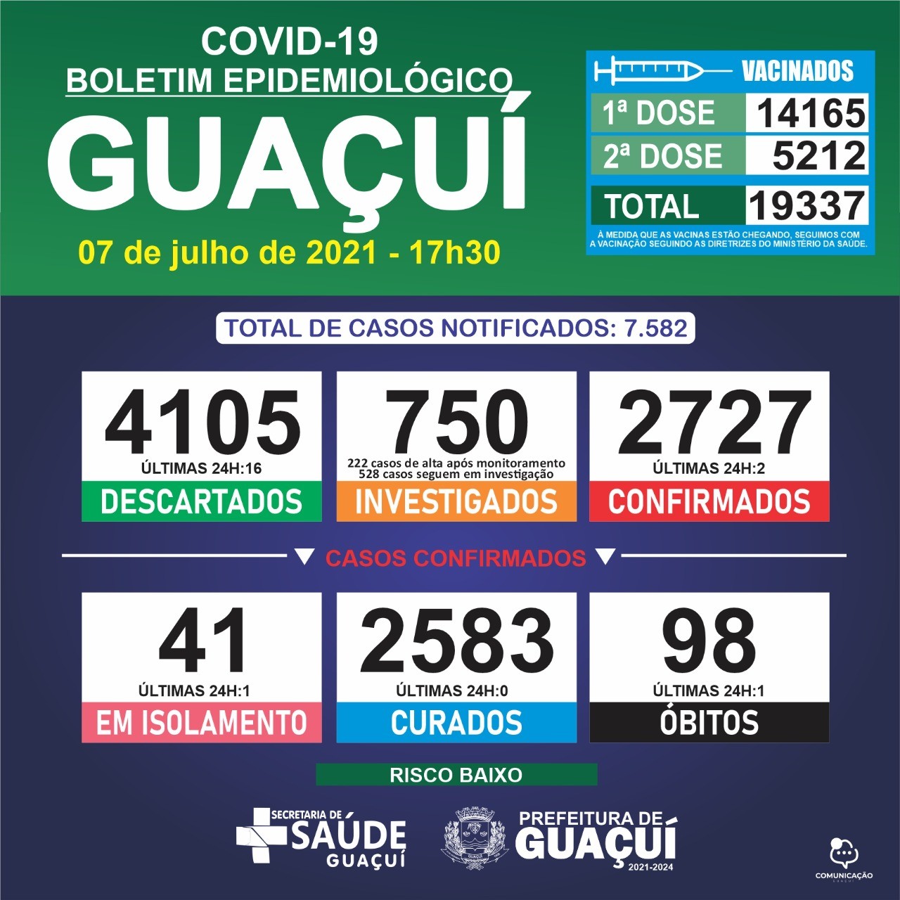Boletim Epidemiológico 07/07/21: Guaçuí registra 1 óbito e 2 casos confirmados nas últimas 24 horas