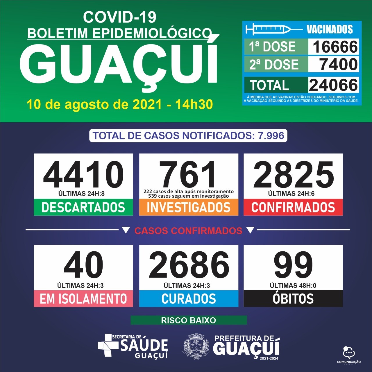 Boletim Epidemiológico 10/08/21: Guaçuí registra 6 casos confirmados e 3 curados nas últimas 24 horas