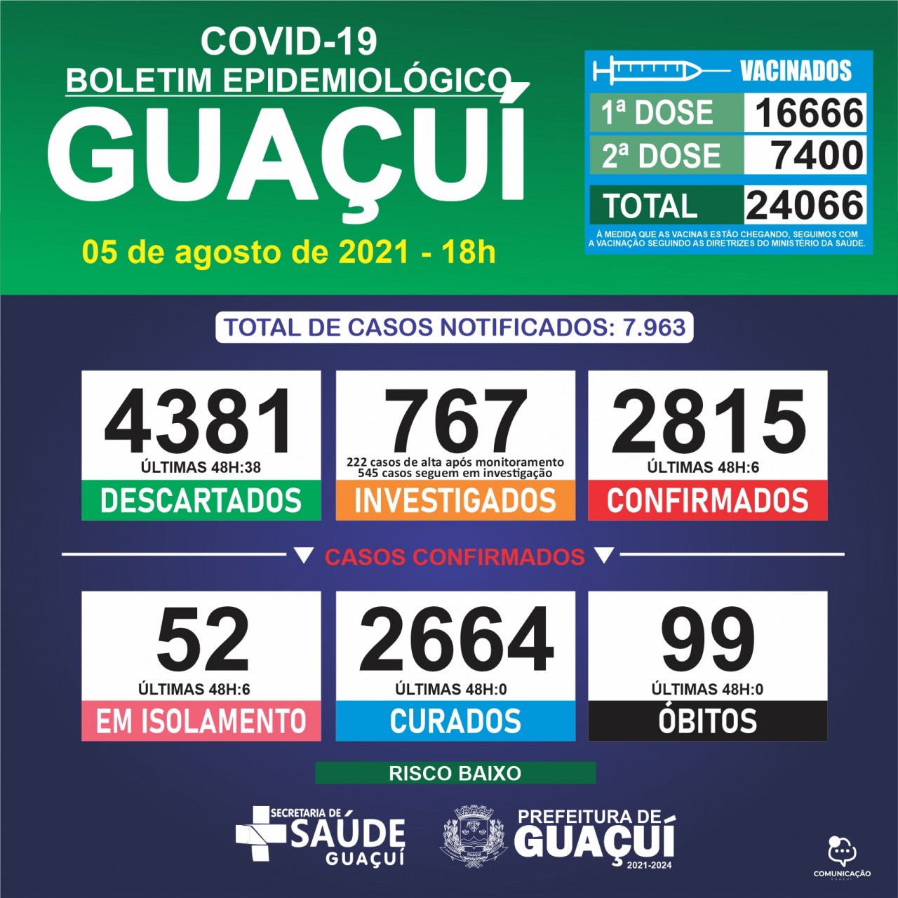 Boletim Epidemiológico 05/08/21: Guaçuí registra 6 casos confirmados nas últimas 48 horas