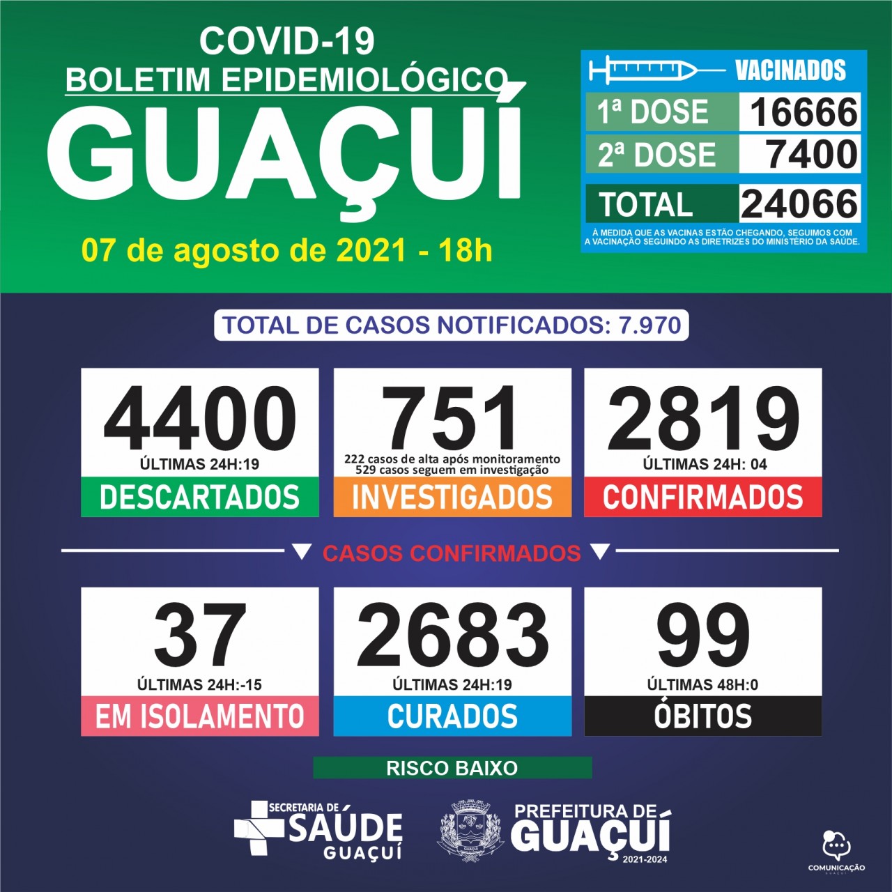 Boletim Epidemiológico 07/08/21: Guaçuí registra 4 casos confirmados e 19 curados nas últimas 24 horas