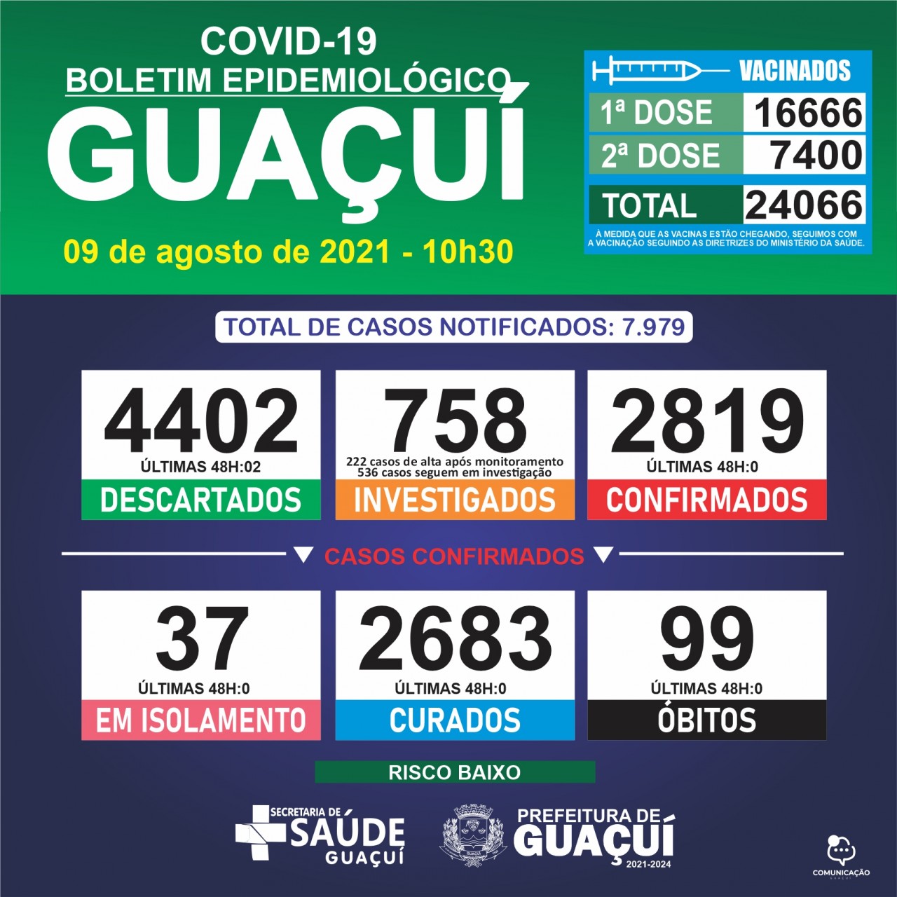 Boletim Epidemiológico 09/08/21: Guaçuí registra apenas 2 casos descartados nas últimas 48 horas