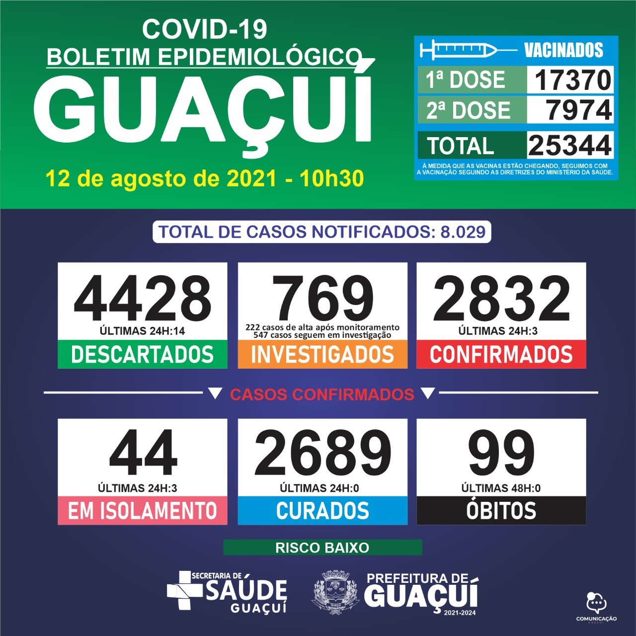 Boletim Epidemiológico 12/08/21: Guaçuí registra 3 casos confirmados nas últimas 24 horas