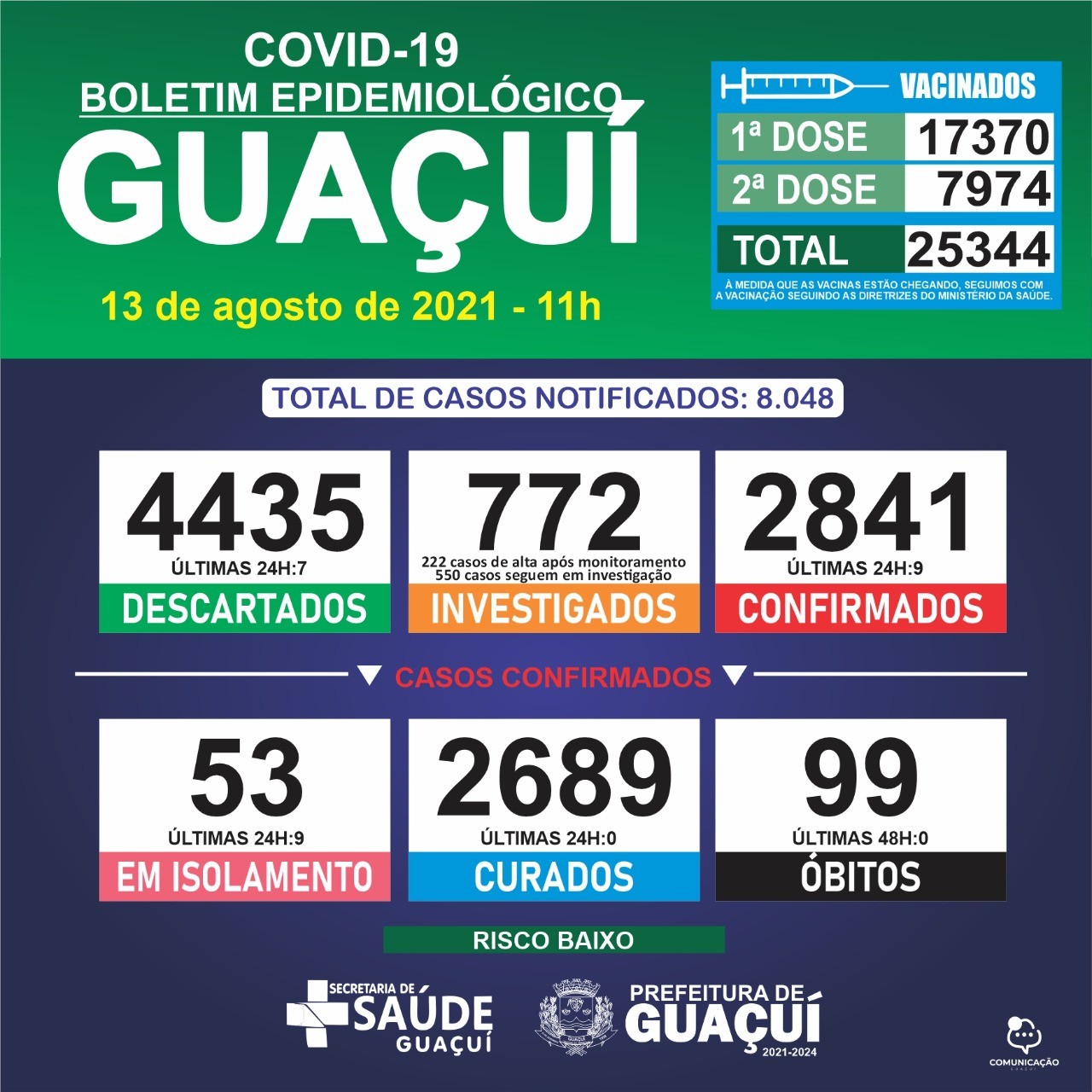 Boletim Epidemiológico 13/08/21: Guaçuí registra 9 casos confirmados nas últimas 24 horas