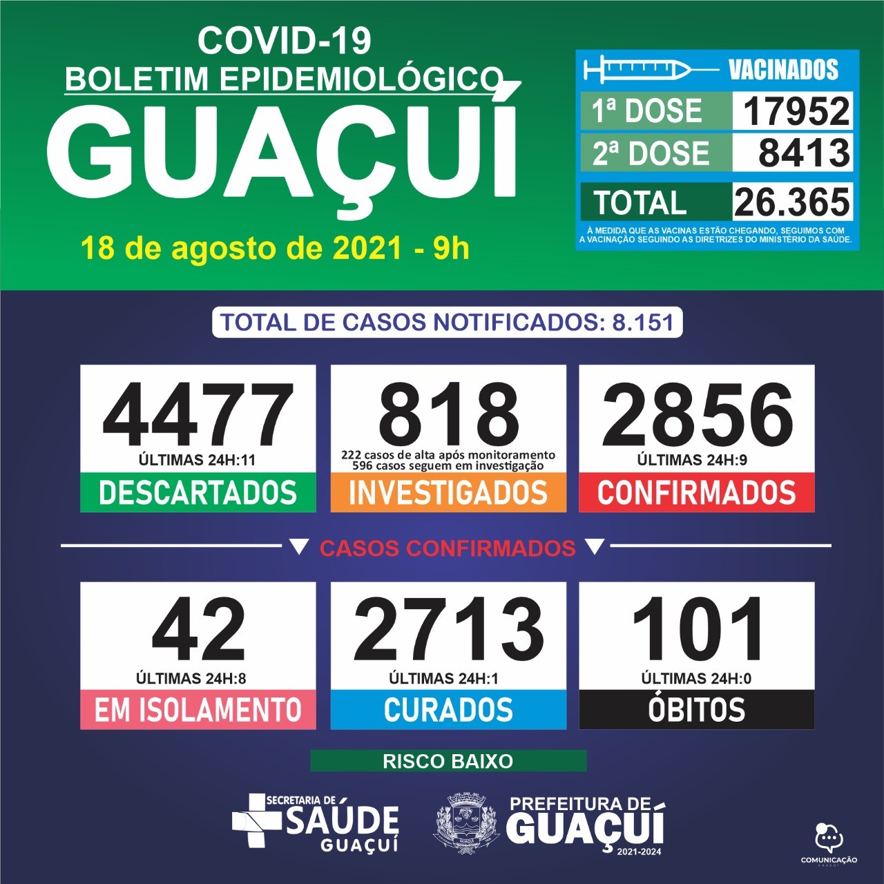 Boletim Epidemiológico 18/08/21: Guaçuí registra 9 casos confirmados e 1 curado nas últimas 24 horas