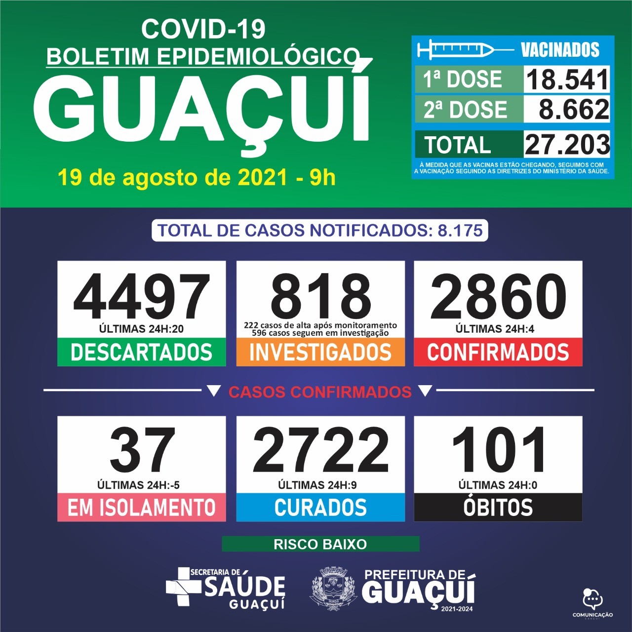 Boletim Epidemiológico 19/08/21: Guaçuí registra 4 casos confirmados e 9 curados nas últimas 24 horas