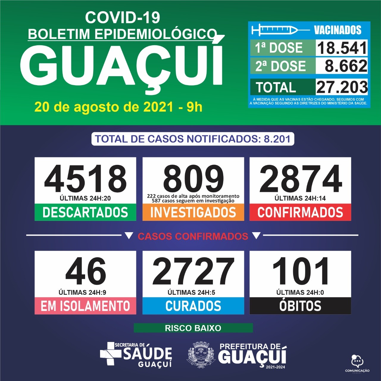 Boletim Epidemiológico 20/08/21: Guaçuí registra 14 casos confirmados e 5 curados nas últimas 24 horas