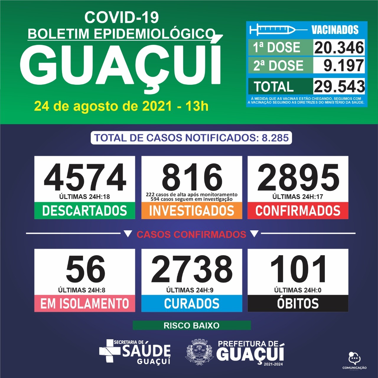 Boletim Epidemiológico 24/08/21: Guaçuí registra 17 casos confirmados e 9 curados nas últimas 24 horas
