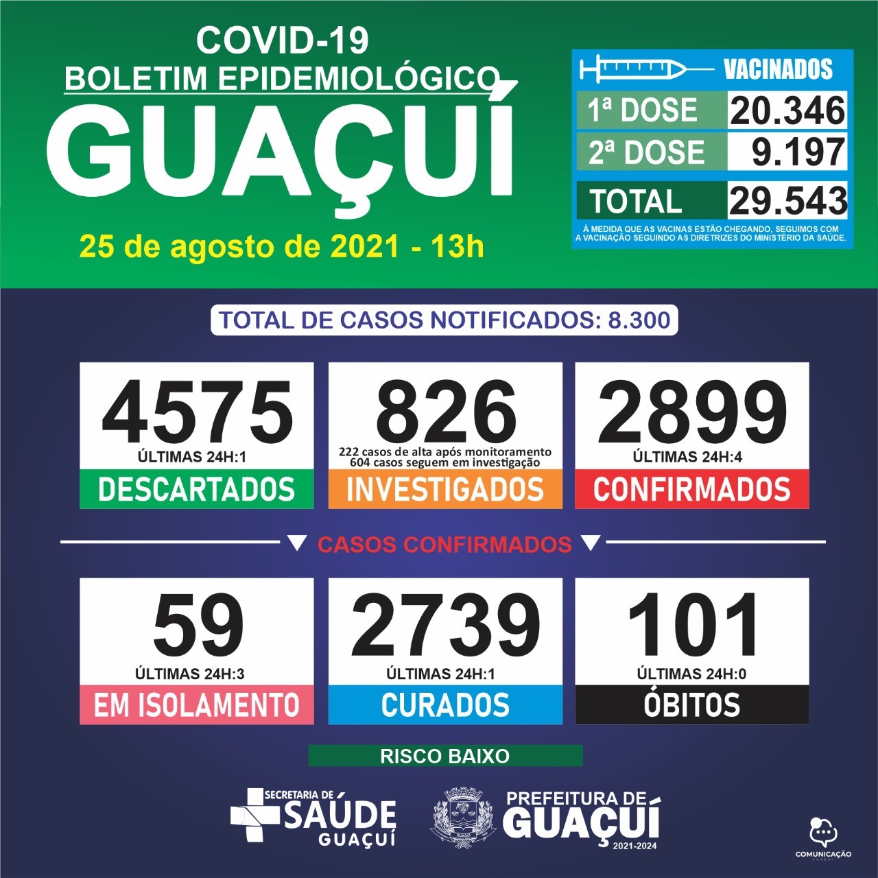 Boletim Epidemiológico 25/08/21: Guaçuí registra 4 casos confirmados e 1 curado nas últimas 24 horas