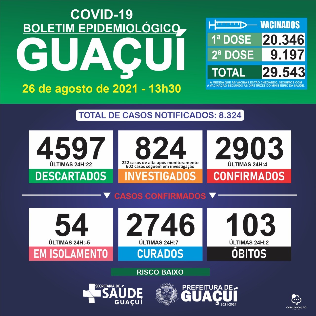 Boletim Epidemiológico 26/08/21: Guaçuí registra 2 óbitos, 4 casos confirmados e 7 casos curados nas últimas 24 horas