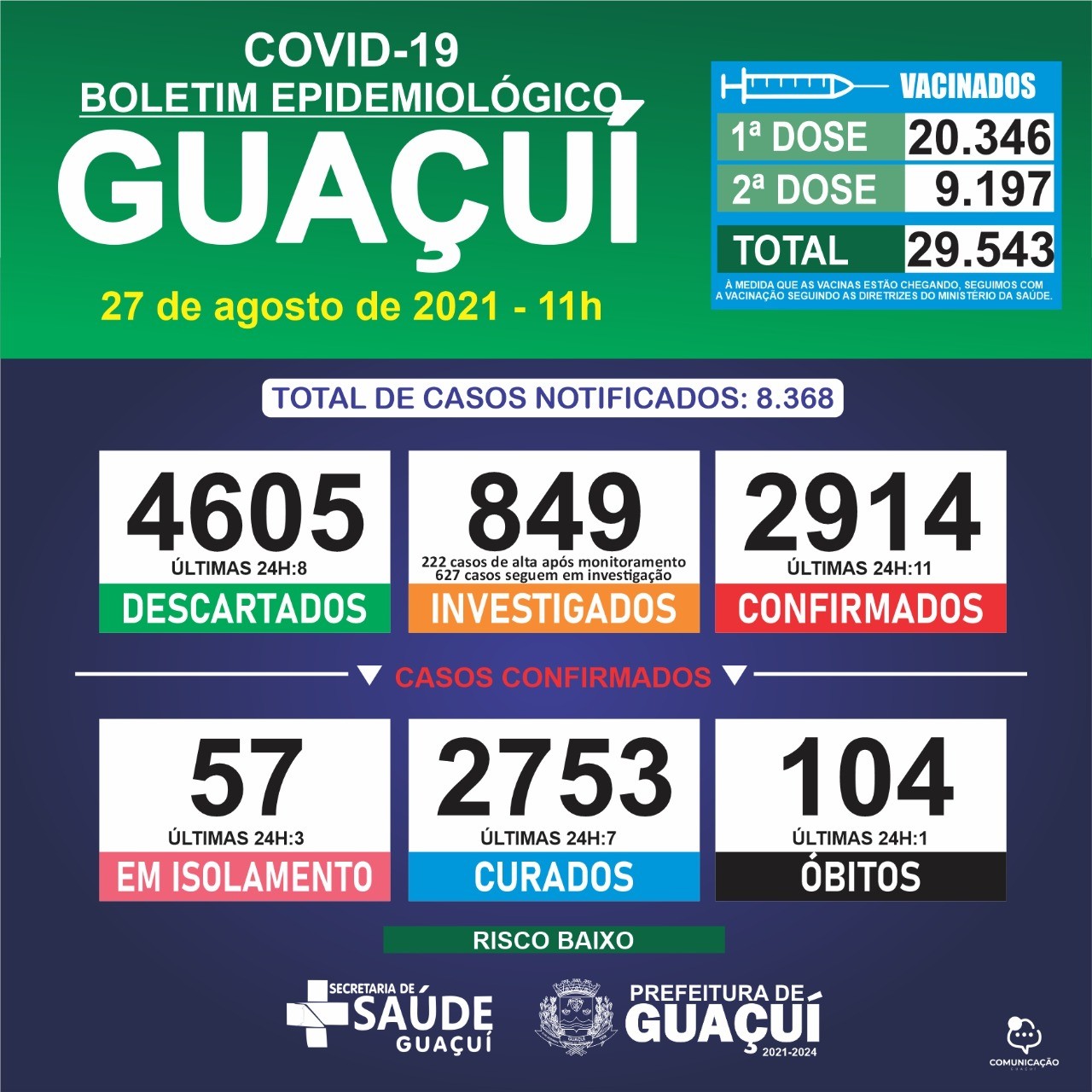 Boletim Epidemiológico 27/08/21: Guaçuí registra 1 óbito, 11 casos confirmados e 7 casos curados nas últimas 24 horas