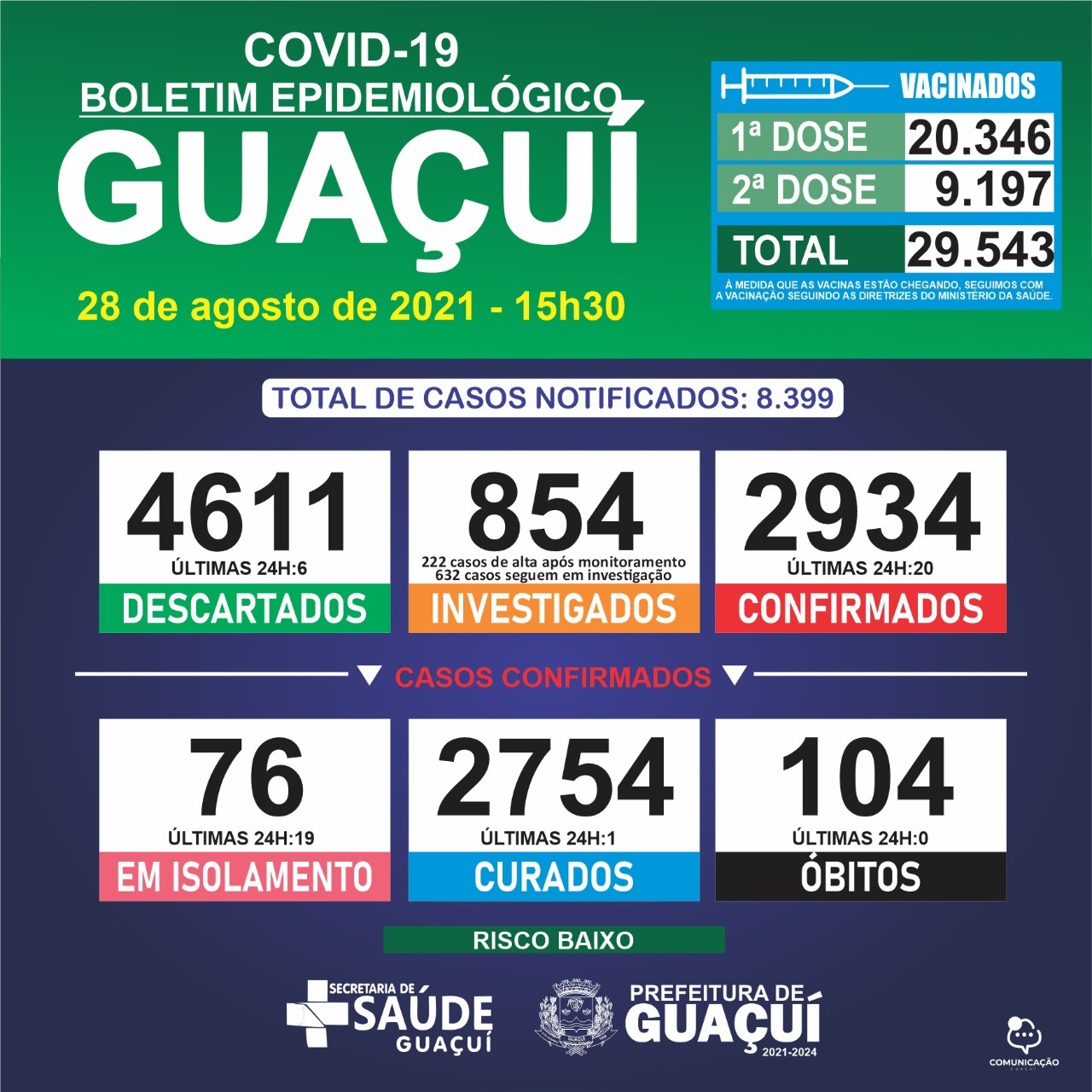 Boletim Epidemiológico 28/08/21: Guaçuí registra 20 casos confirmados e 1 curado nas últimas 24 horas
