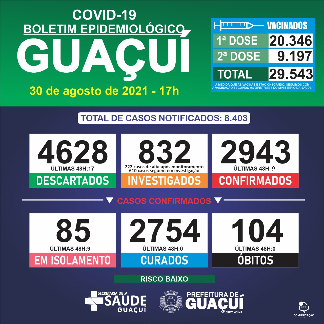 Boletim Epidemiológico 30/08/21: Guaçuí registra 9 casos confirmados nas ultimas 48 horas