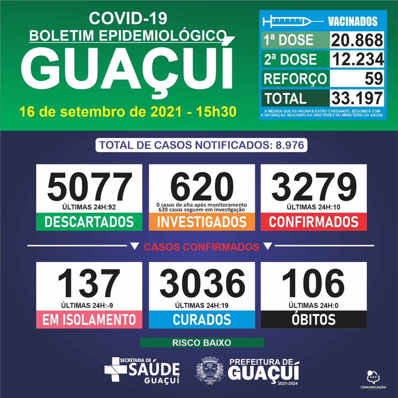 Boletim Epidemiológico 16/09/21: Guaçuí registra 10 casos confirmados e 19 curados nas últimas 24 horas