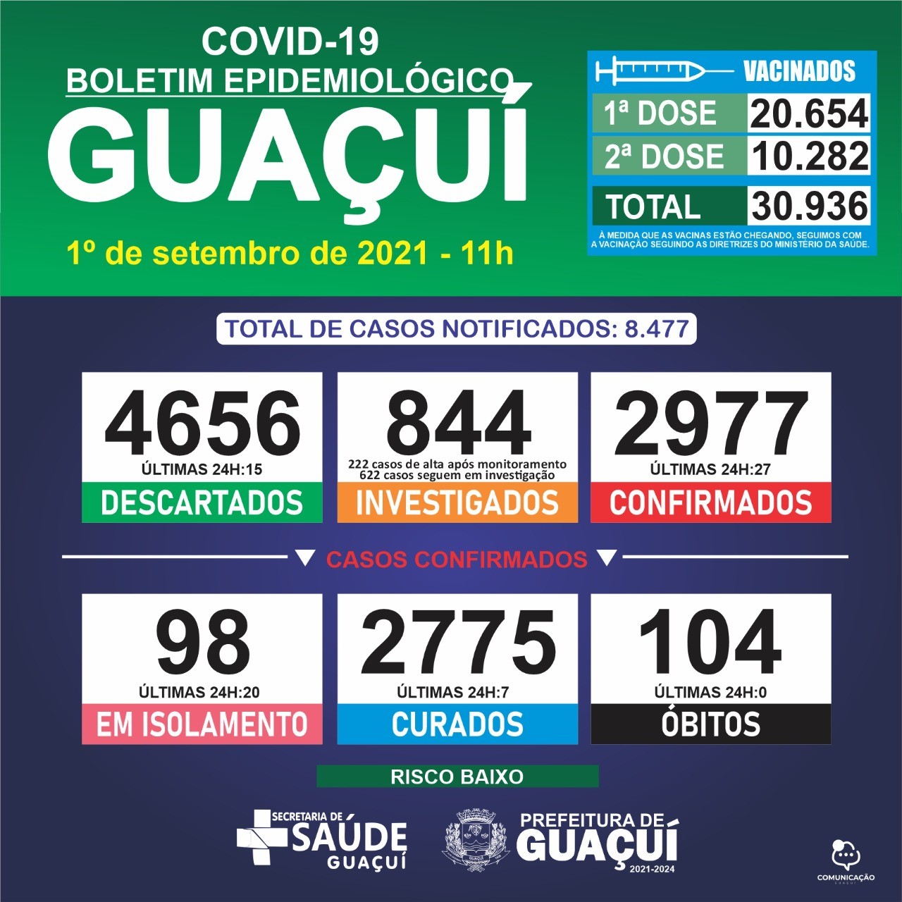 Boletim Epidemiológico 01/09/21: Guaçuí registra 27 casos confirmados e 7 curados nas últimas 24 horas