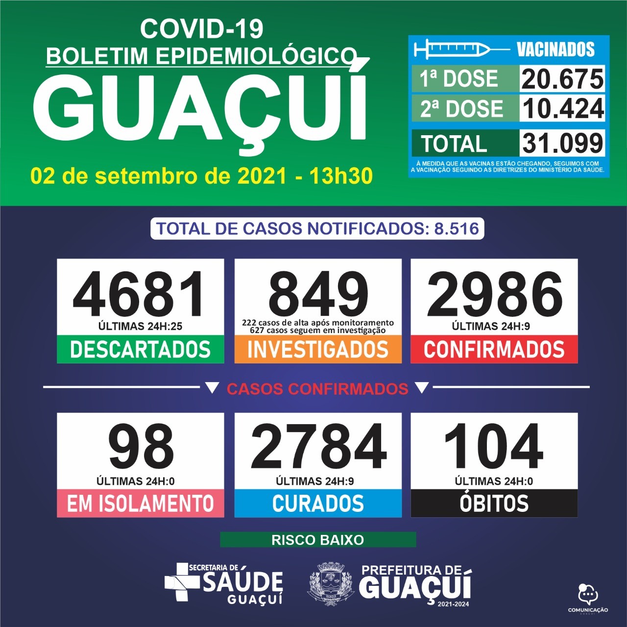 Boletim Epidemiológico 02/09/21: Guaçuí registra 9 casos confirmados e 9 curados nas últimas 24 horas