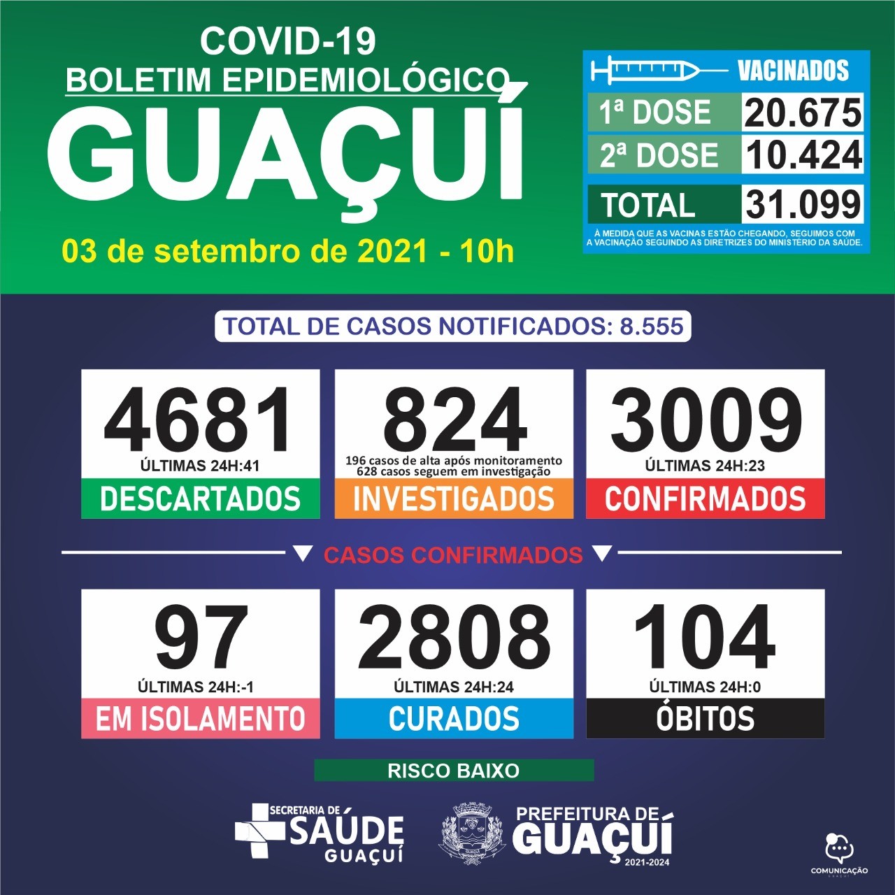 Boletim Epidemiológico 03/09/21: Guaçuí registra 23 casos confirmados e 24 curados nas últimas 24 horas
