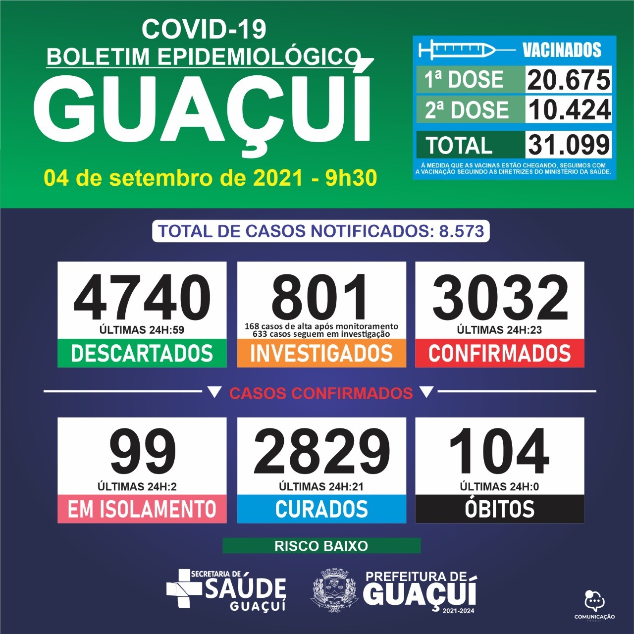 Boletim Epidemiológico 04/09/21: Guaçuí registra 23 casos confirmados e 21 curados nas últimas 24 horas