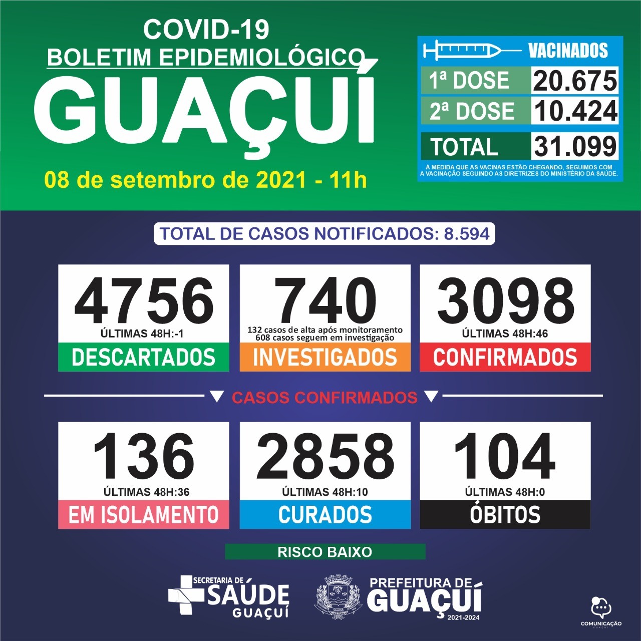 Boletim Epidemiológico 08/09/21: Guaçuí registra 46 casos confirmados e 10 curados nas últimas 48 horas