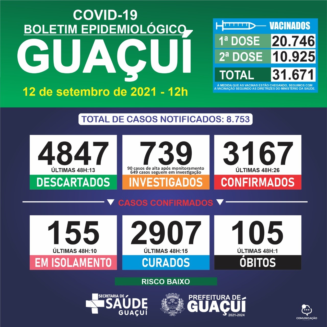 Boletim Epidemiológico 12/09/21: Guaçuí registra 1 óbito, 26 casos confirmados e 15 curados nas últimas 48 horas