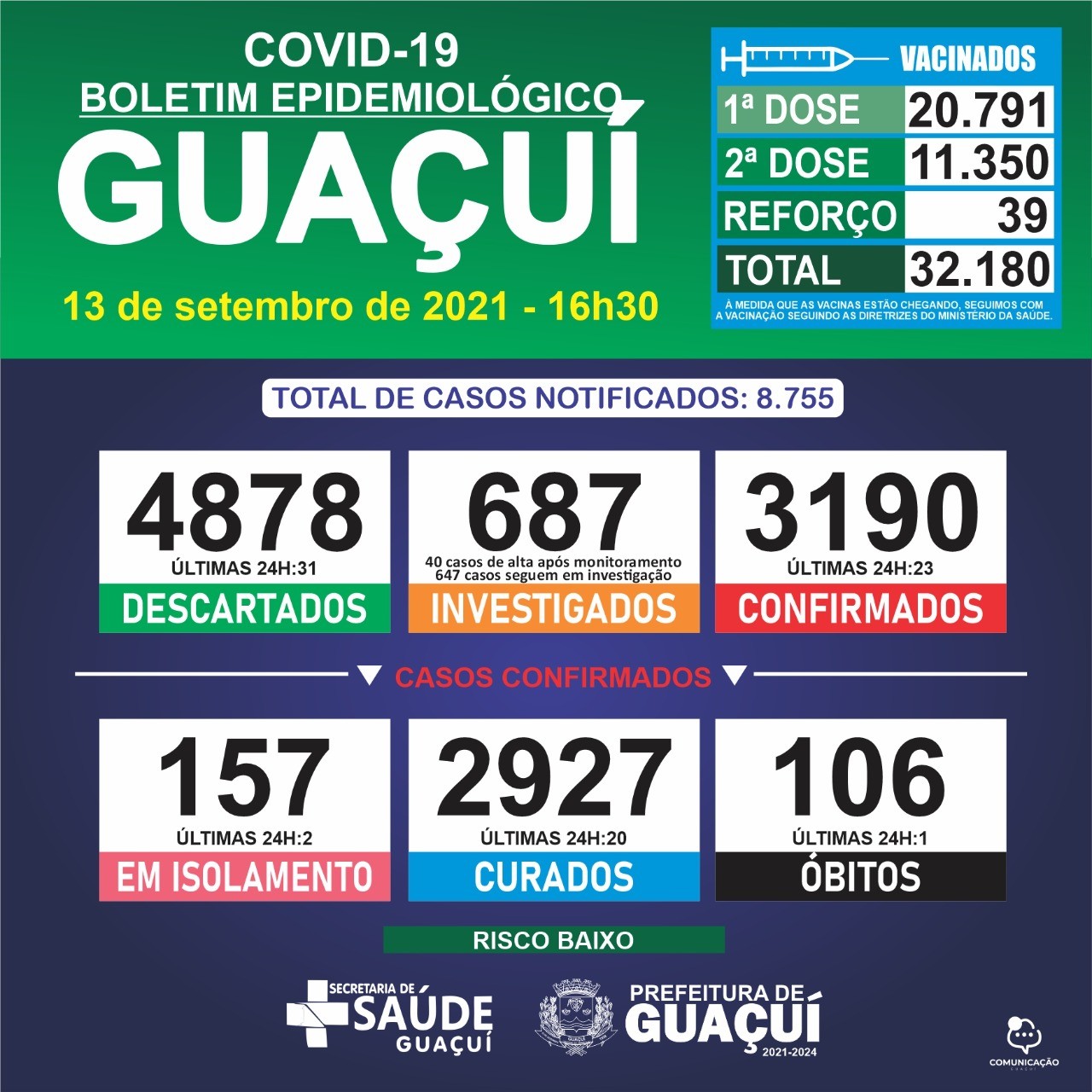 Boletim Epidemiológico 13/09/21: Guaçuí registra 1 óbito, 23 casos confirmados e 20 curados nas últimas 24 horas