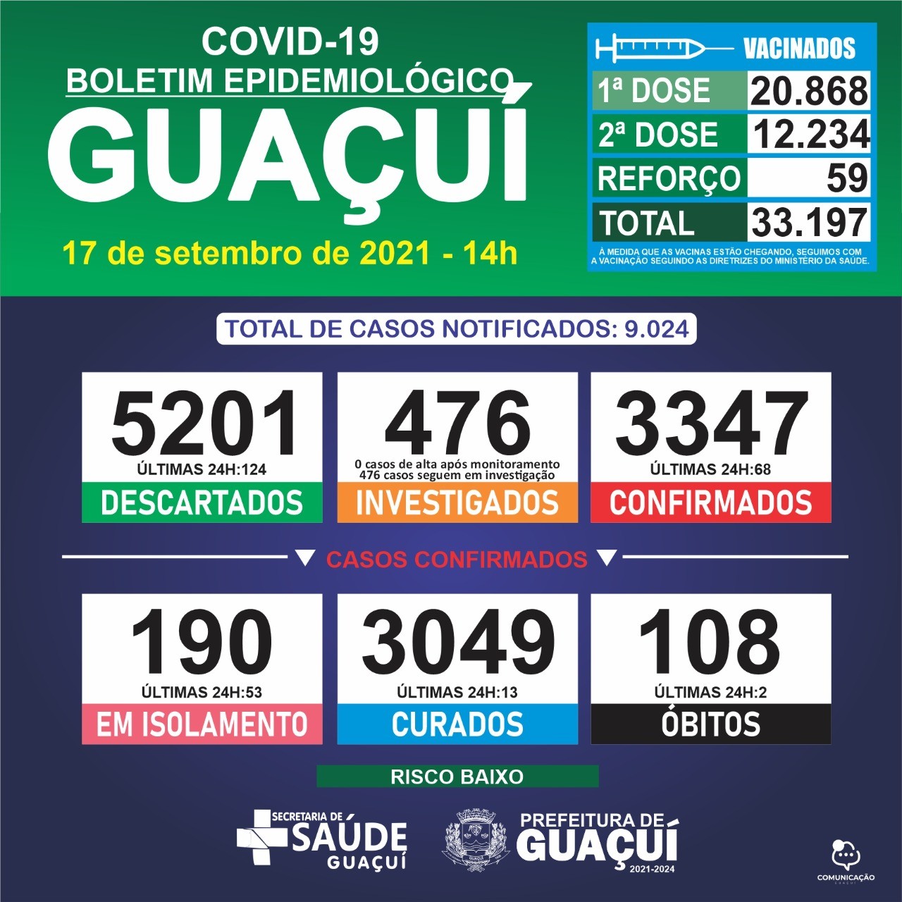 Boletim Epidemiológico 17/09/21: Guaçuí registra 02 óbitos, 68 casos confirmados e 13 curados nas últimas 24 horas