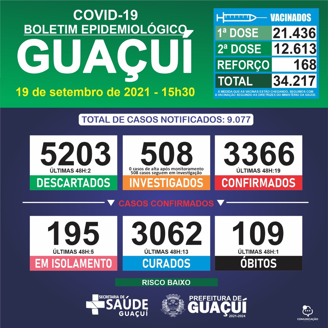 Boletim Epidemiológico 19/09/21: Guaçuí registra 01 óbito, 19 casos confirmados e 13 curados nas últimas 48 horas