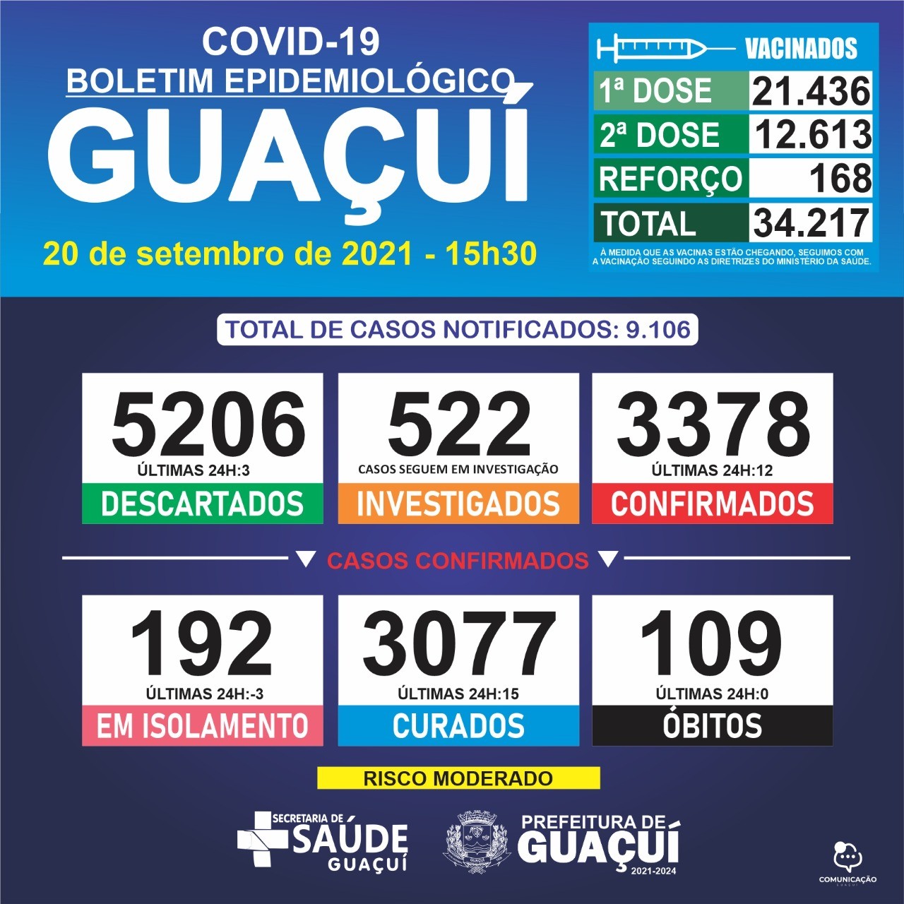 Boletim Epidemiológico 20/09/21: Guaçuí registra 12 casos confirmados e 15 curados nas últimas 24 horas