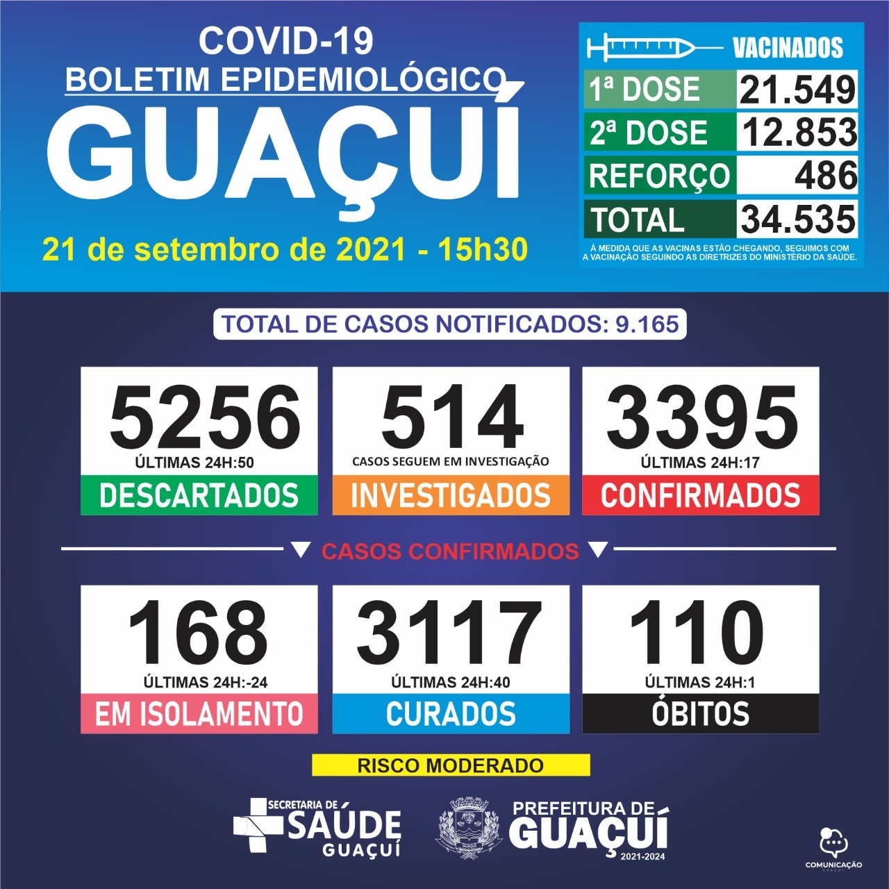 Boletim Epidemiológico 21/09/21: Guaçuí registra 01 óbito, 17 casos confirmados e 40 curados nas últimas 24 horas