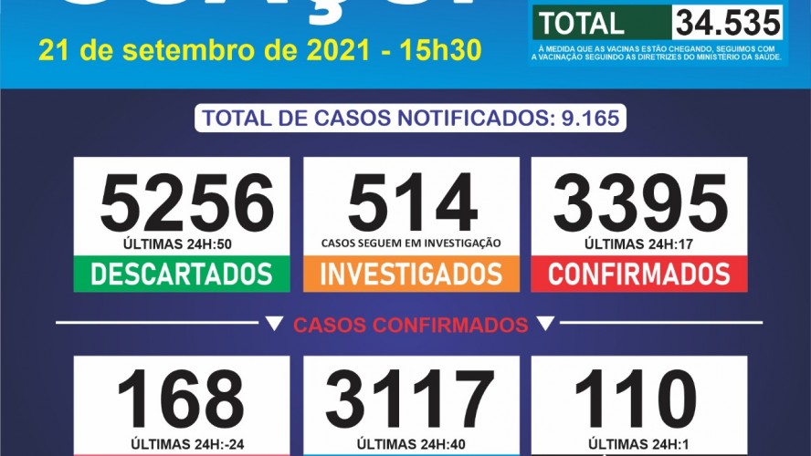 Boletim Epidemiológico de 15 a 21 de janeiro: Guaçuí registra 01 óbito, 106 casos confirmados e 17 curados