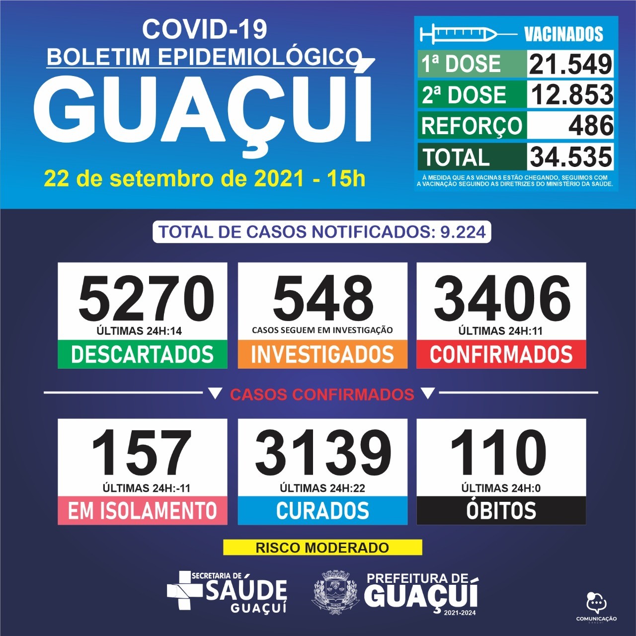 Boletim Epidemiológico 22/09/21: Guaçuí registra 11 casos confirmados e 22 curados nas últimas 24 horas