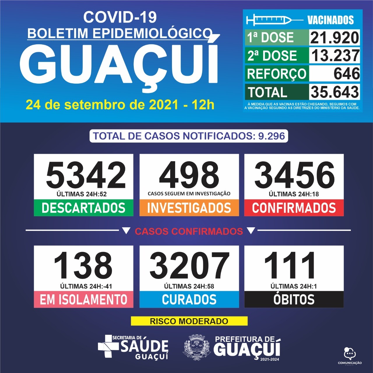 Boletim Epidemiológico 24/09/21: Guaçuí registra 01 óbito, 18 casos confirmados e 58 curados nas últimas 24 horas