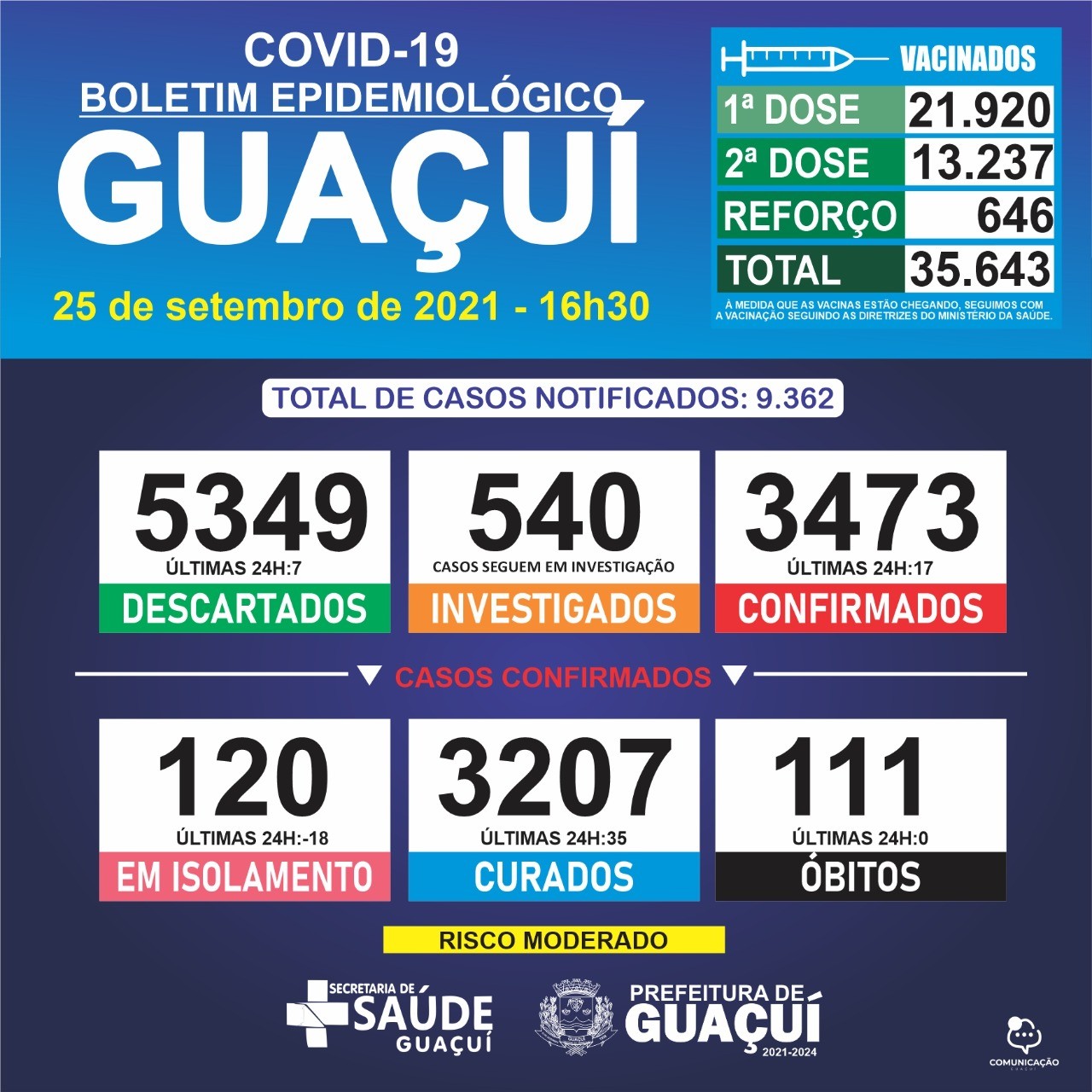Boletim Epidemiológico 25/09/21: Guaçuí registra 17 casos confirmados e 35 curados nas últimas 24 horas
