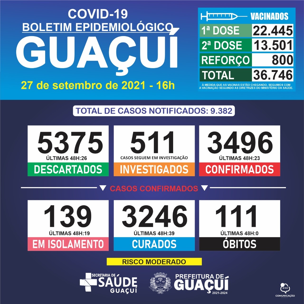 Boletim Epidemiológico 27/09/21: Guaçuí registra 23 casos confirmados e 39 curados nas últimas 24 horas