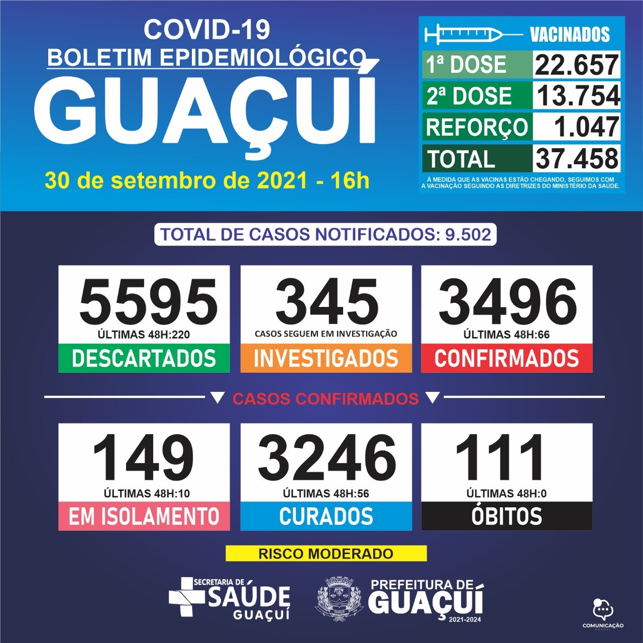 Boletim Epidemiológico 30/09/21: Guaçuí registra 66 casos confirmados e 56 curados nas últimas 48 horas
