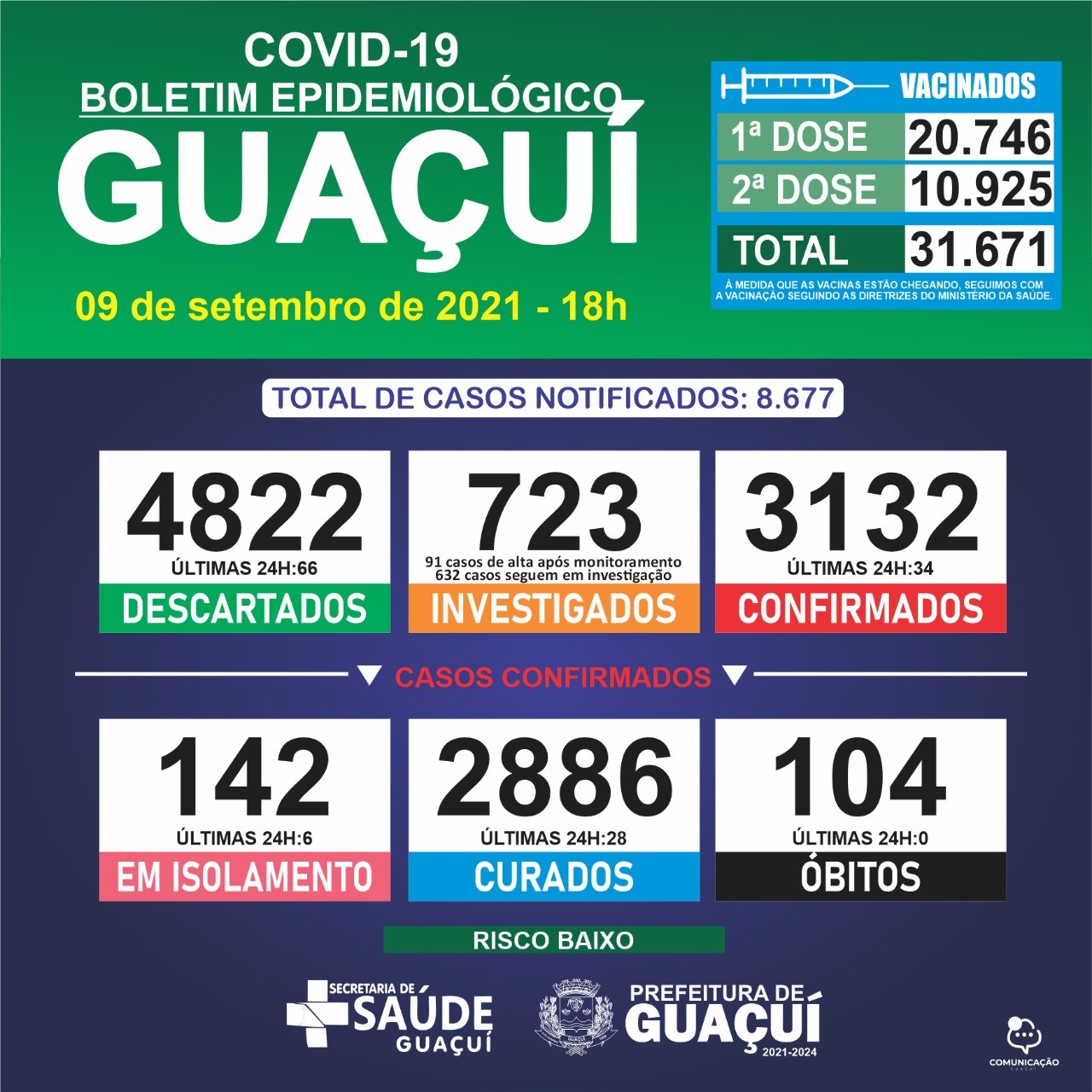Boletim Epidemiológico 09/09/21: Guaçuí registra 34 casos confirmados e 28 curados nas últimas 24 horas