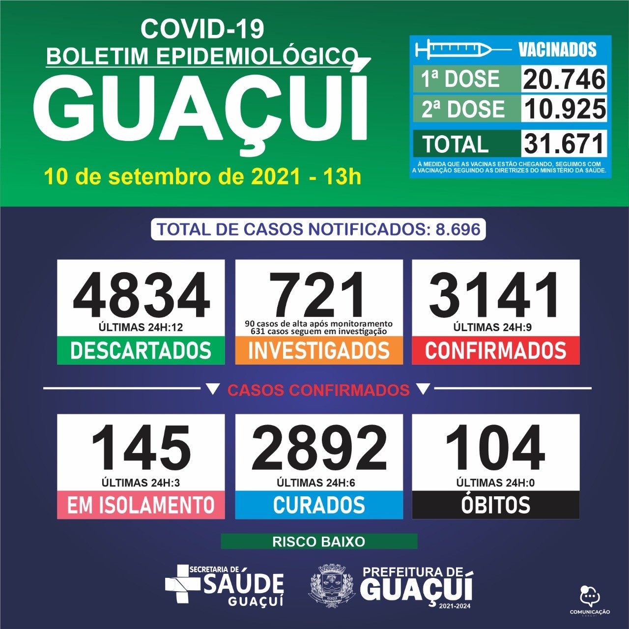 Boletim Epidemiológico 10/09/21: Guaçuí registra 9 casos confirmados e 6 curados nas últimas 24 horas Boletim Epidemiológico 10/09/21: Guaçuí registra 9 casos confirmados e 6 curados nas últimas 24 horas
