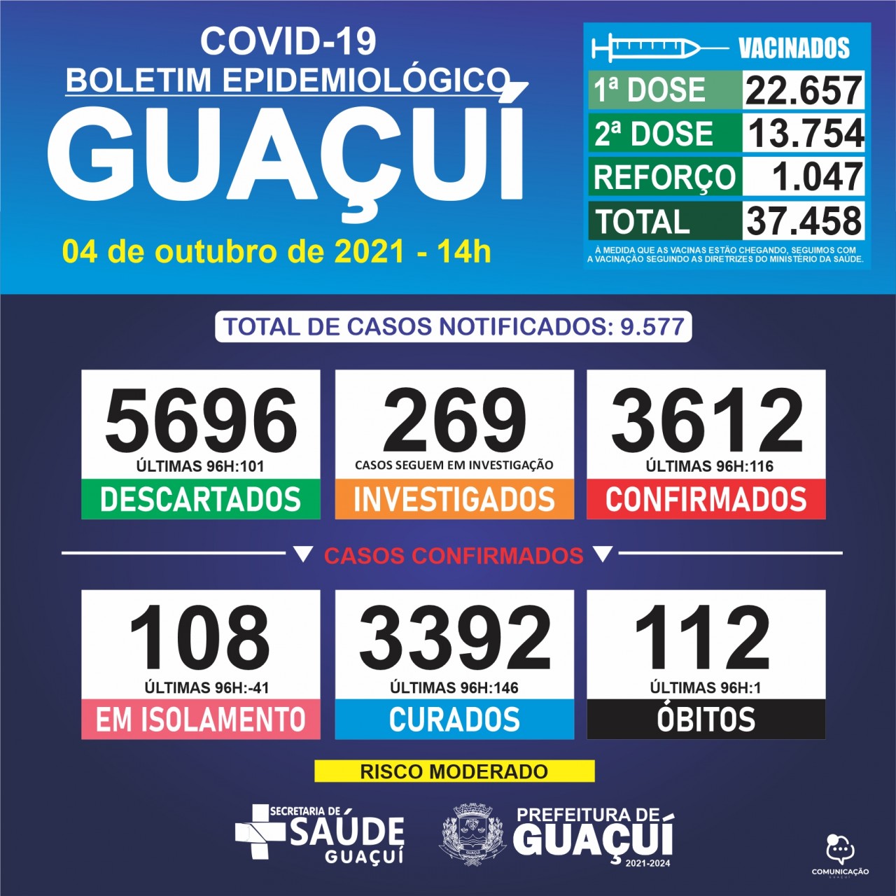Boletim Epidemiológico 04/10/2021: Guaçuí registra 01 óbito, 116 casos confirmados e 146 curados nas últimas 96 horas