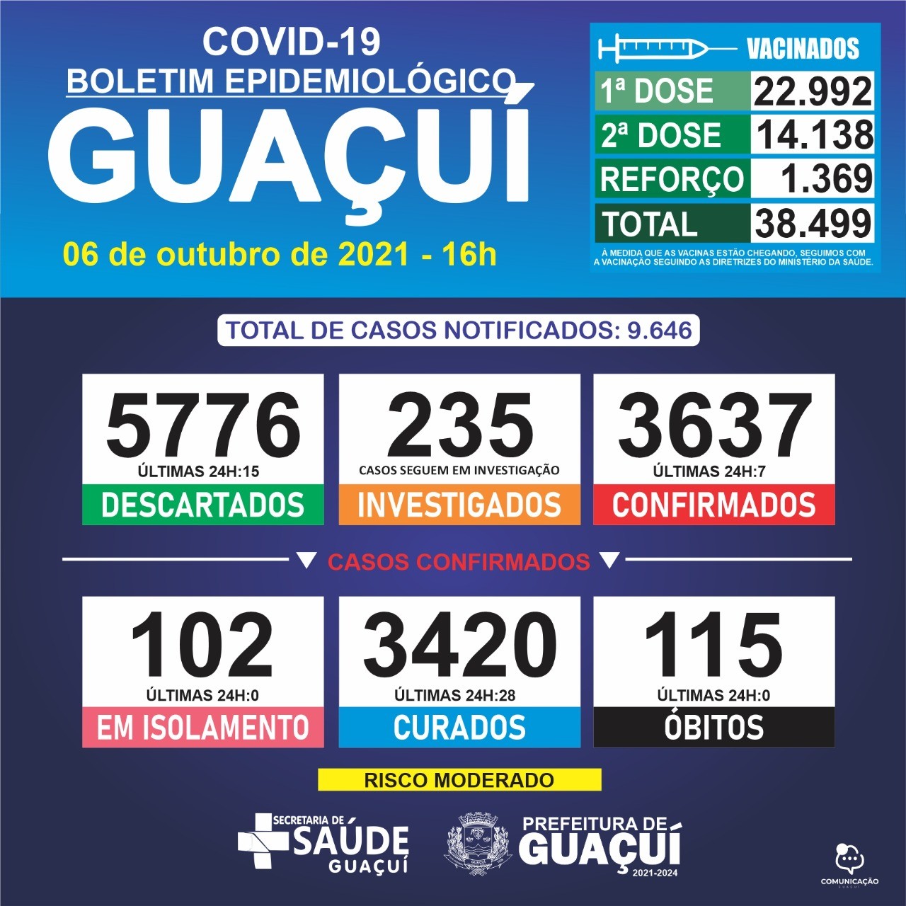 Boletim Epidemiológico 06/10/2021: Guaçuí registra 7 casos confirmados e 28 curados nas últimas 24 horas