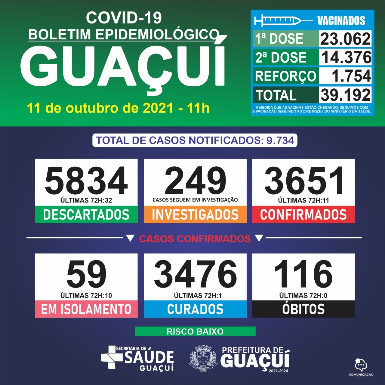 Boletim Epidemiológico 11/10/2021: Guaçuí registra 11 casos confirmados e 1 curado nas últimas 72 horas