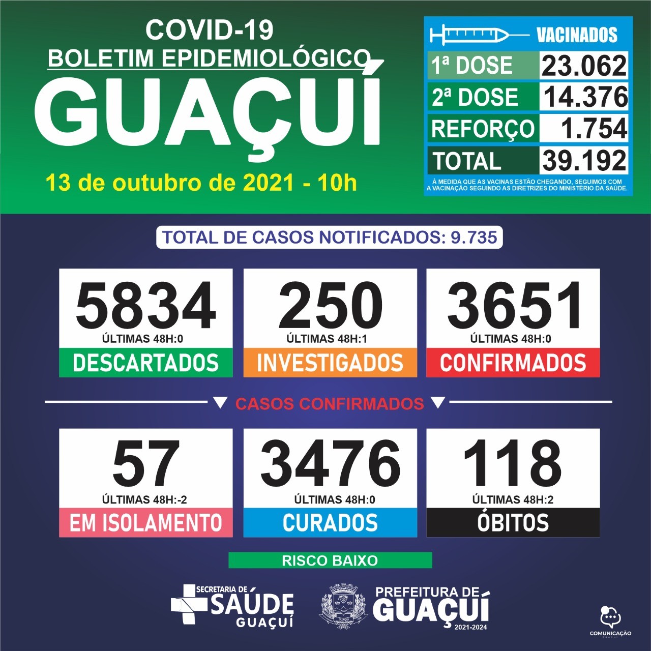 Boletim Epidemiológico 13/10/2021: Guaçuí registra 02 óbitos nas últimas 48 horas