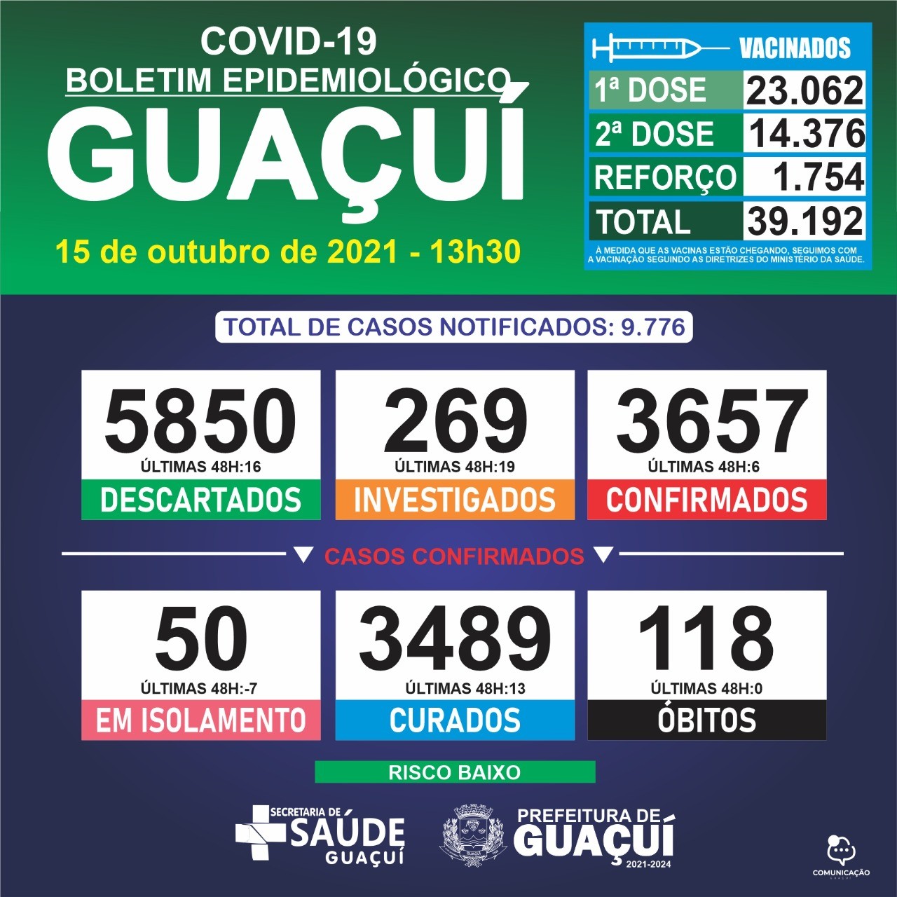 Boletim Epidemiológico 15/10/2021: Guaçuí registra 06 casos confirmados e 13 curados nas últimas 48 horas