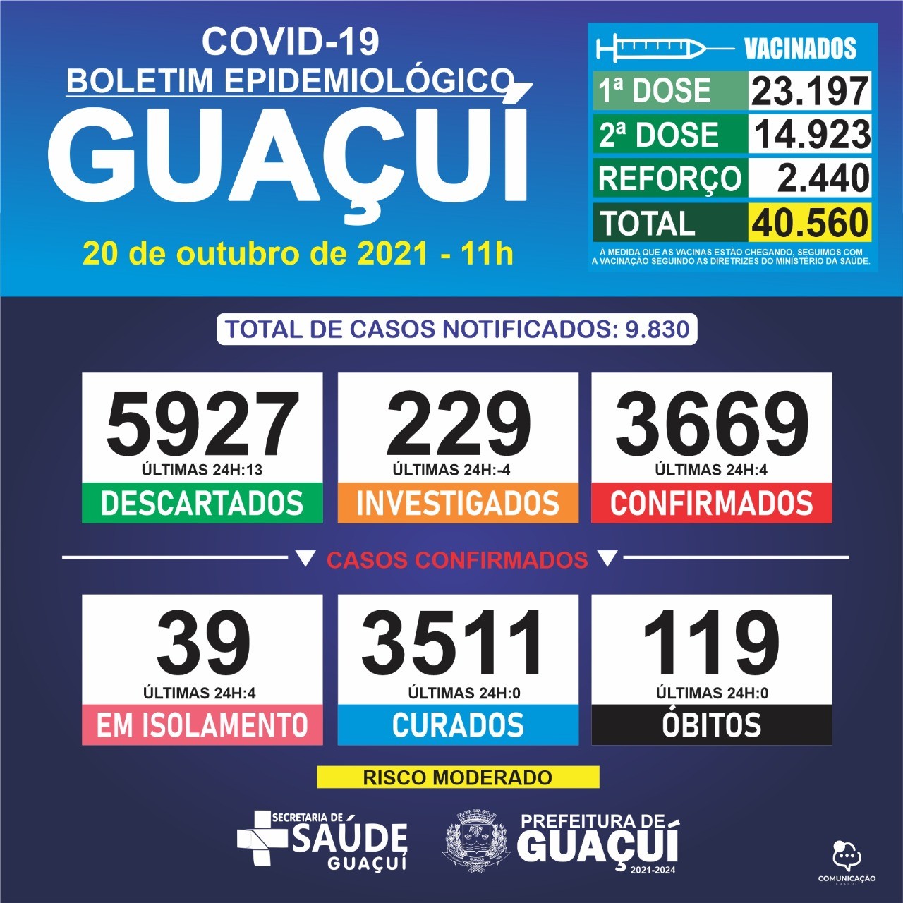 Boletim Epidemiológico 20/10/2021: Guaçuí registra 4 casos confirmados nas últimas 24 horas