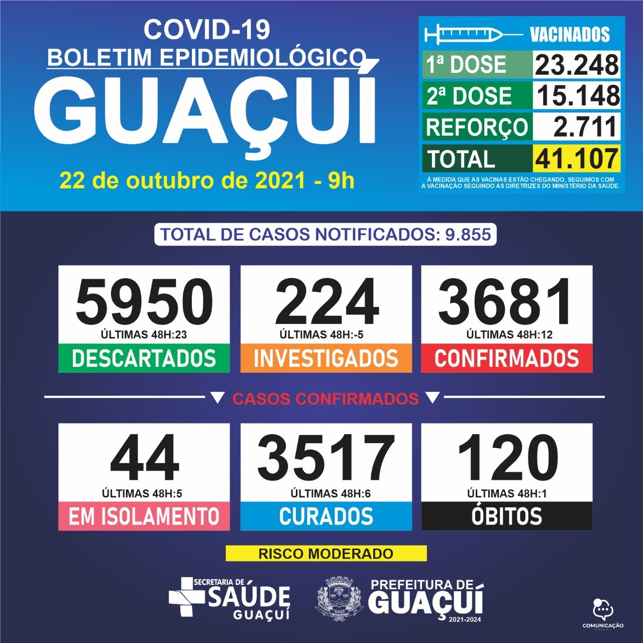 Boletim Epidemiológico 22/10/2021: Guaçuí registra 01 óbito, 12 casos confirmados e 6 curados nas últimas 48 horas