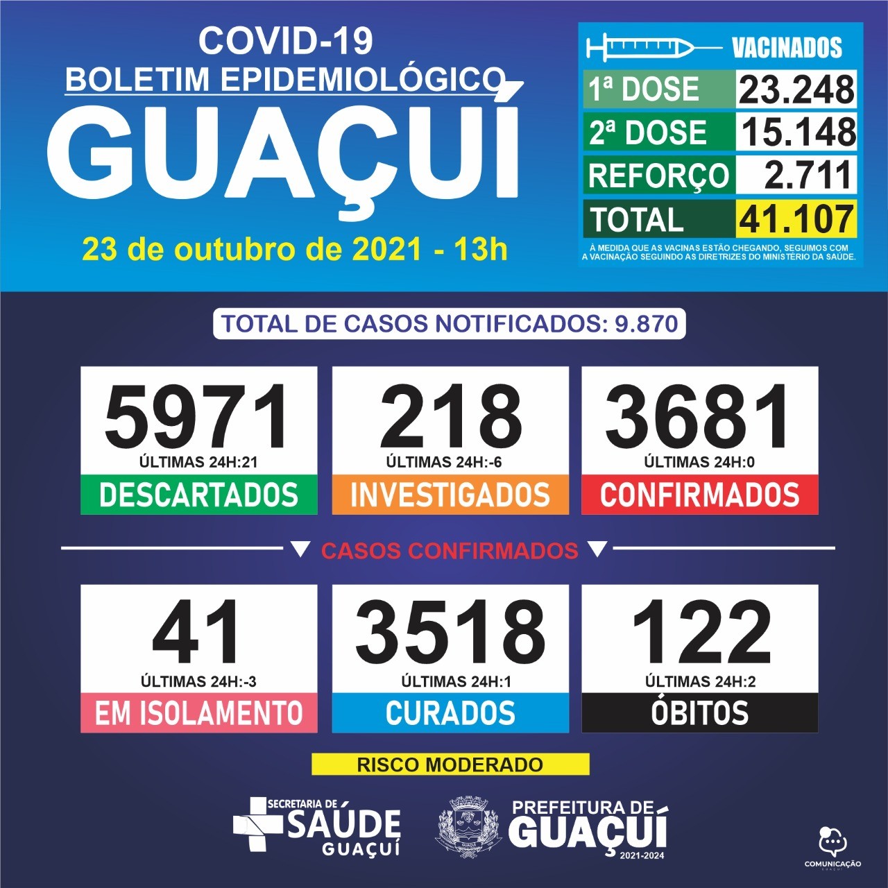 Boletim Epidemiológico 23/10/2021: Guaçuí registra 02 óbitos e 01 curado nas últimas 24 horas