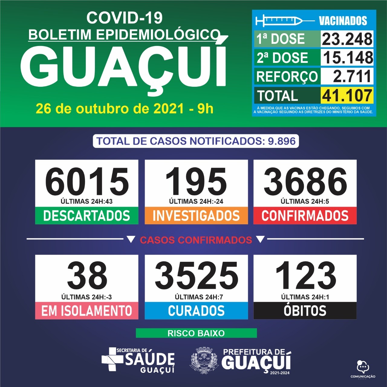 Boletim Epidemiológico 26/10/2021: Guaçuí registra 01 óbito, 5 casos confirmados e 7 curados nas últimas 24 horas